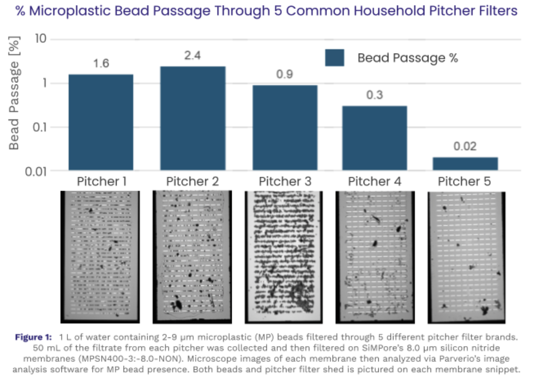 Microplastics in Drinking Water: Do Household Pitcher Filters Really Work?